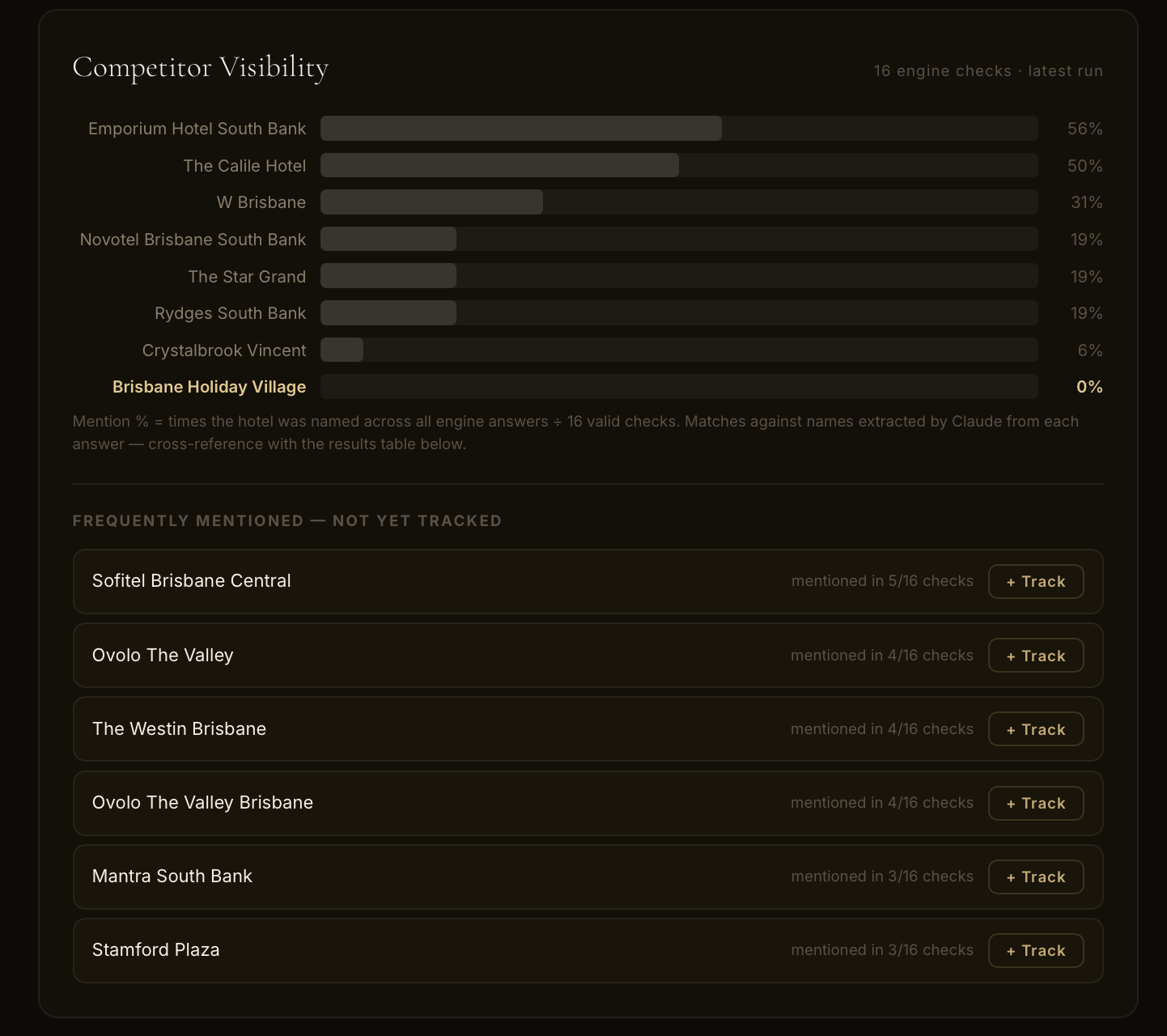 Competitor Visibility bar chart — Brisbane hotels ranked by AI mention rate
