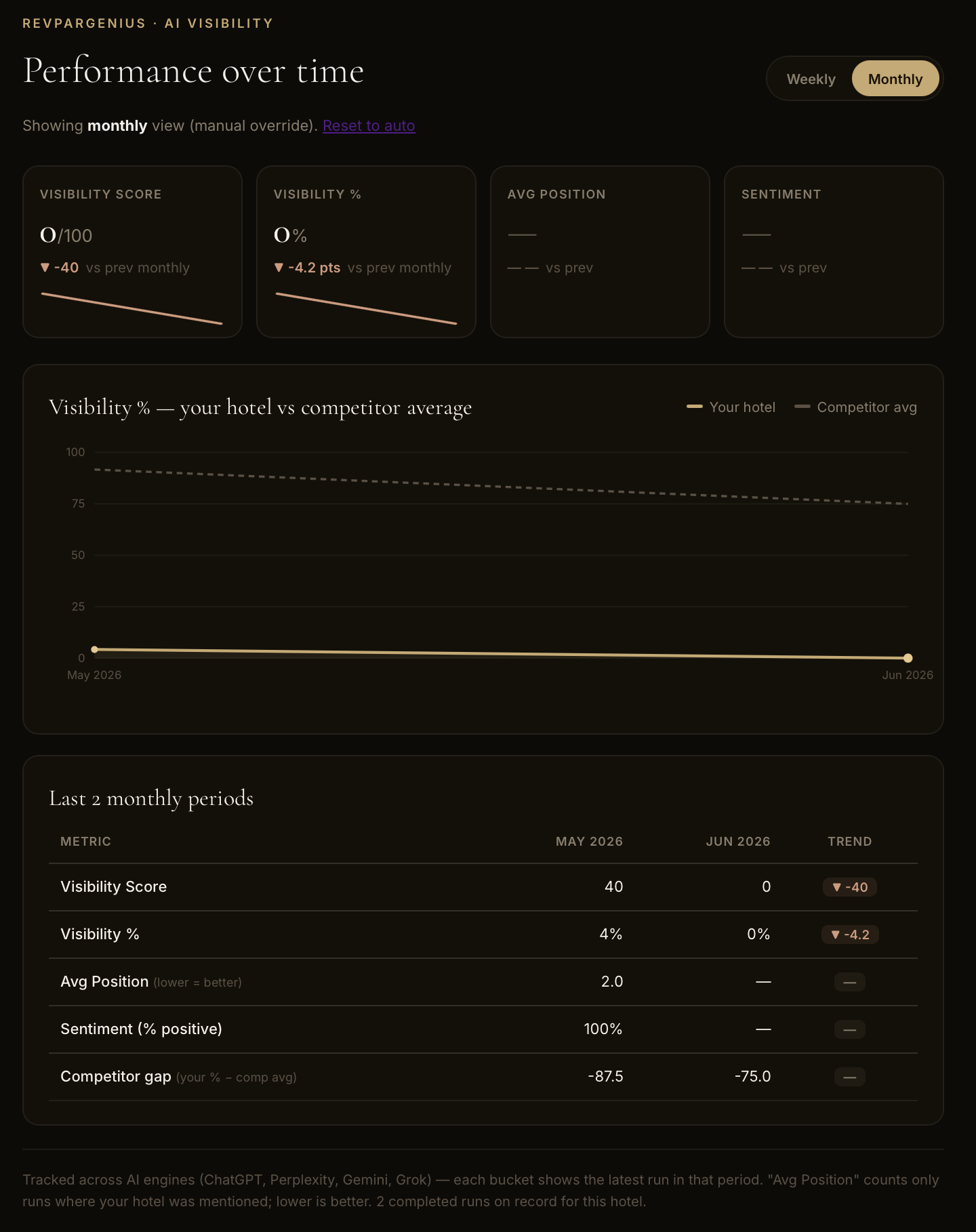 Performance Over Time — monthly visibility score, visibility %, avg position, sentiment, and competitor gap chart